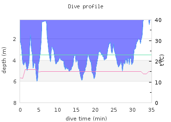 dive graph