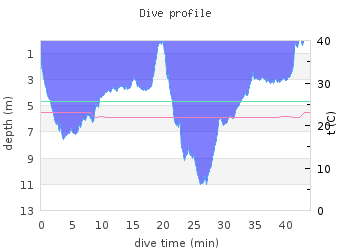 dive graph